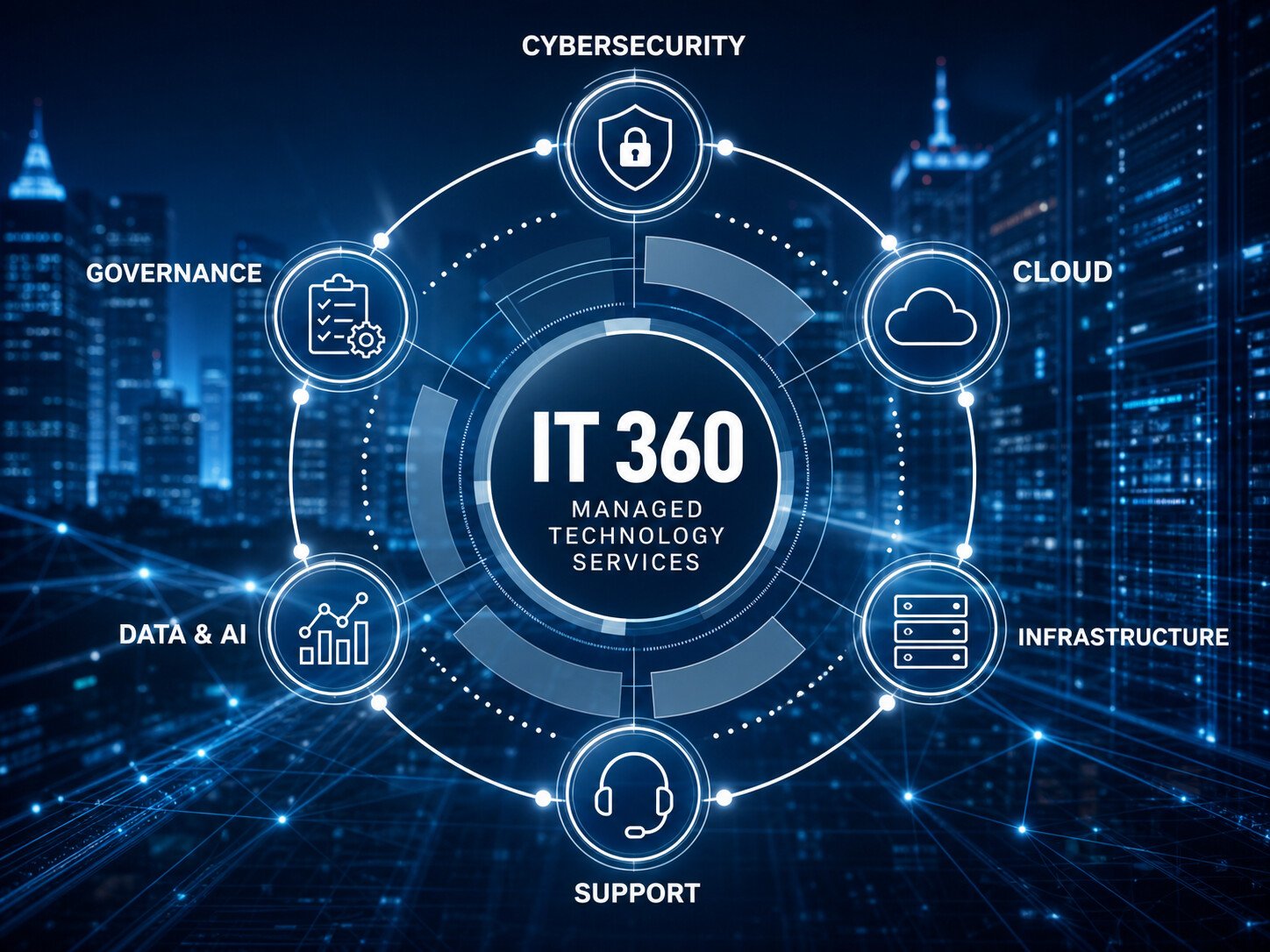 IT 360 managed operations, monitoring and support model