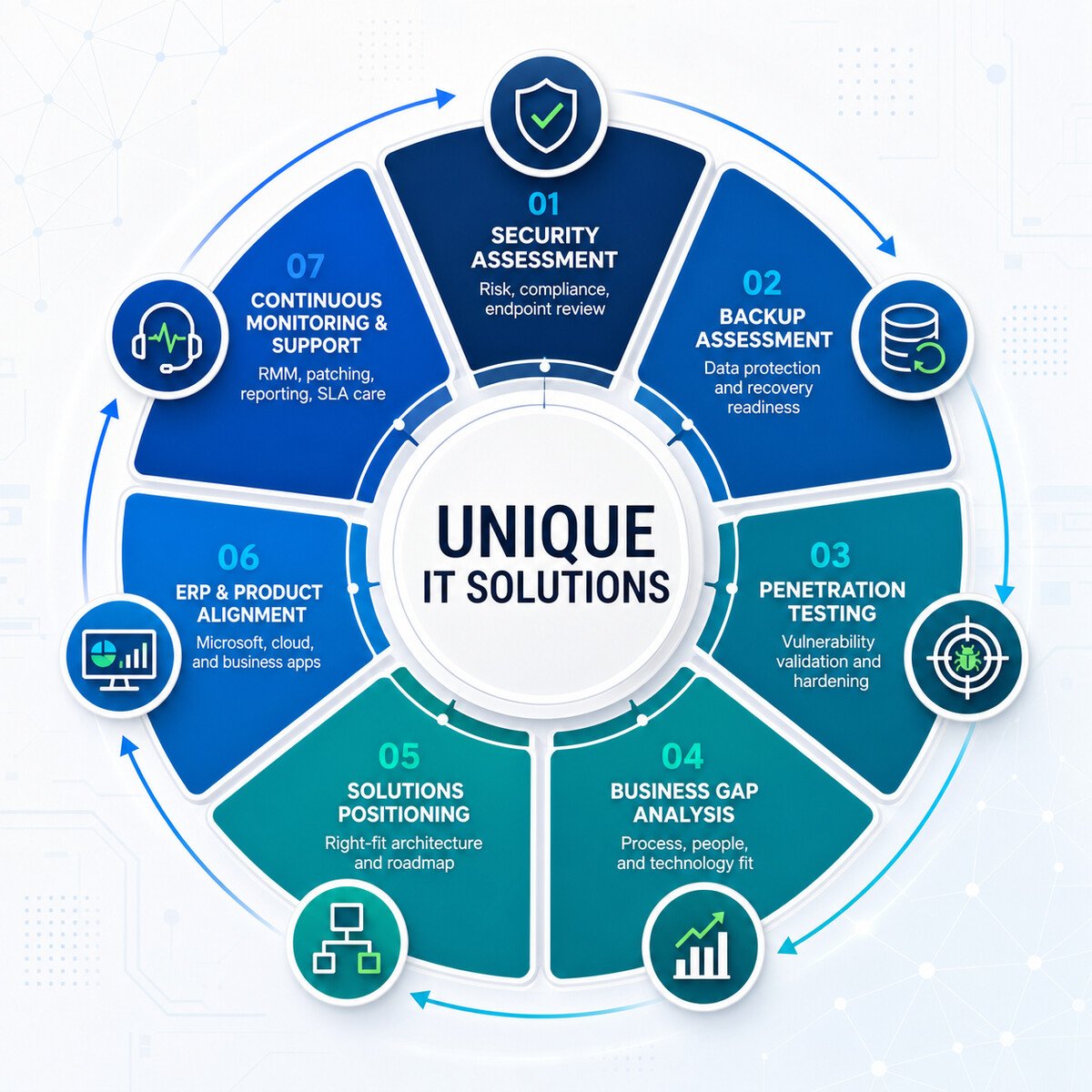 Business solutions and application lifecycle visual